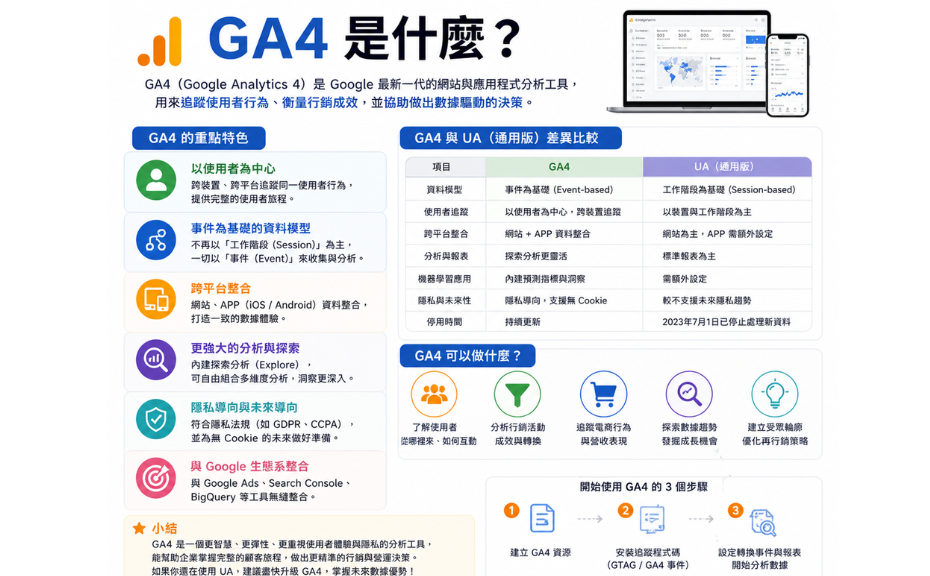 GA4怎麼看SEO流量 GA4是什麼